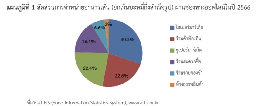 ช่องทางการจำหน่ายสินค้าอาหารและเครื่องดื่มในเกาหลีใต้