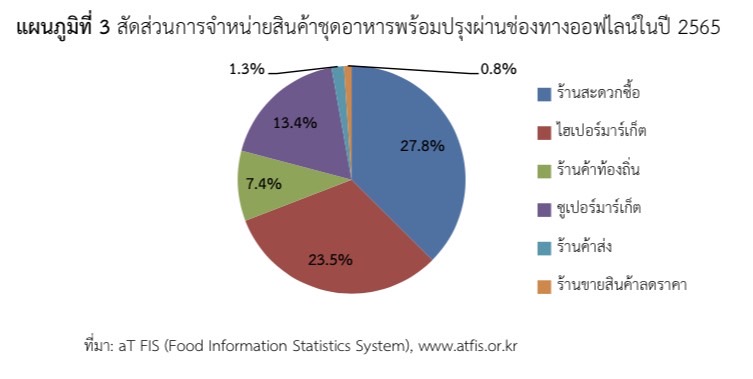 ช่องทางการจำหน่ายสินค้าอาหารและเครื่องดื่มในเกาหลีใต้