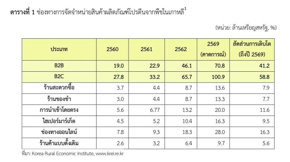 ช่องทางการจำหน่ายสินค้าอาหารและเครื่องดื่มในเกาหลีใต้