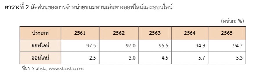 ช่องทางการจำหน่ายสินค้าอาหารและเครื่องดื่มในเกาหลีใต้