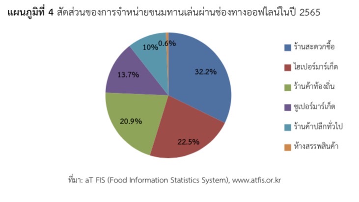 ช่องทางการจำหน่ายสินค้าอาหารและเครื่องดื่มในเกาหลีใต้