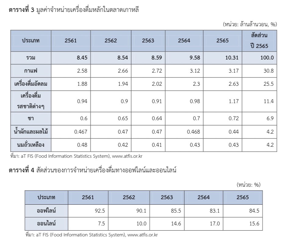 ช่องทางการจำหน่ายสินค้าอาหารและเครื่องดื่มในเกาหลีใต้