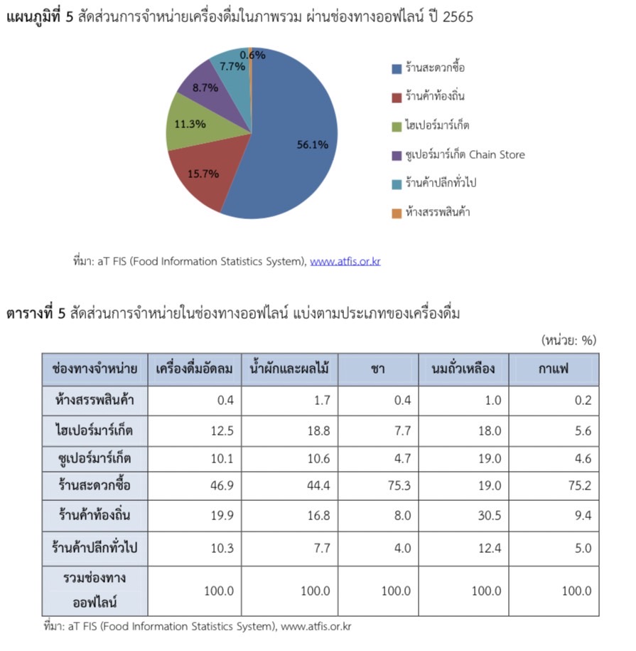 ช่องทางการจำหน่ายสินค้าอาหารและเครื่องดื่มในเกาหลีใต้