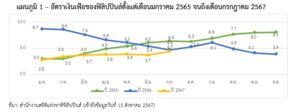 รายงานสถานการณ์เศรษฐกิจการค้าระหว่างประเทศของสาธารณรัฐฟิลิปปินส์ เดือนกรกฎาคม 2567