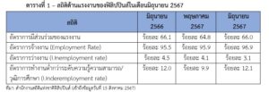 รายงานสถานการณ์เศรษฐกิจการค้าระหว่างประเทศของสาธารณรัฐฟิลิปปินส์ เดือนกรกฎาคม 2567