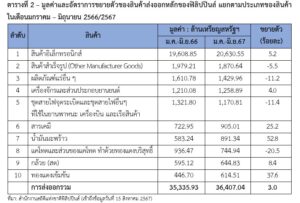 รายงานสถานการณ์เศรษฐกิจการค้าระหว่างประเทศของสาธารณรัฐฟิลิปปินส์ เดือนกรกฎาคม 2567