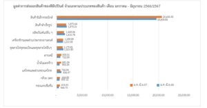 รายงานสถานการณ์เศรษฐกิจการค้าระหว่างประเทศของสาธารณรัฐฟิลิปปินส์ เดือนกรกฎาคม 2567