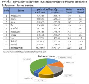 รายงานสถานการณ์เศรษฐกิจการค้าระหว่างประเทศของสาธารณรัฐฟิลิปปินส์ เดือนกรกฎาคม 2567