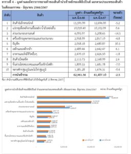 รายงานสถานการณ์เศรษฐกิจการค้าระหว่างประเทศของสาธารณรัฐฟิลิปปินส์ เดือนกรกฎาคม 2567