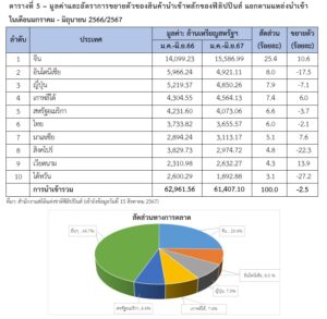 รายงานสถานการณ์เศรษฐกิจการค้าระหว่างประเทศของสาธารณรัฐฟิลิปปินส์ เดือนกรกฎาคม 2567