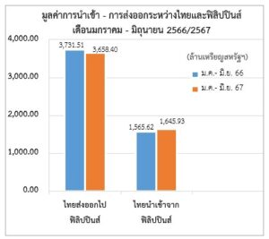 รายงานสถานการณ์เศรษฐกิจการค้าระหว่างประเทศของสาธารณรัฐฟิลิปปินส์ เดือนกรกฎาคม 2567