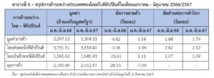 รายงานสถานการณ์เศรษฐกิจการค้าระหว่างประเทศของสาธารณรัฐฟิลิปปินส์ เดือนกรกฎาคม 2567