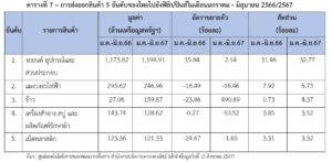 รายงานสถานการณ์เศรษฐกิจการค้าระหว่างประเทศของสาธารณรัฐฟิลิปปินส์ เดือนกรกฎาคม 2567