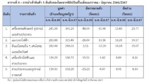 รายงานสถานการณ์เศรษฐกิจการค้าระหว่างประเทศของสาธารณรัฐฟิลิปปินส์ เดือนกรกฎาคม 2567