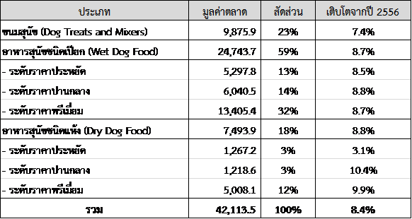 อุตสาหกรรมอาหารสุนัขในสหรัฐฯ