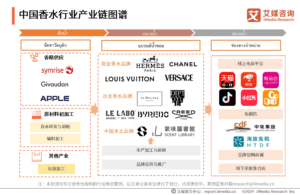 การวิเคราะห์โครงสร้างห่วงโซ่อุตสาหกรรมน้ำหอมและพฤติกรรมผู้บริโภคของจีนในปี 2567