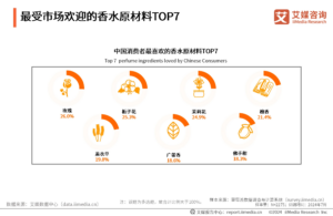 การวิเคราะห์โครงสร้างห่วงโซ่อุตสาหกรรมน้ำหอมและพฤติกรรมผู้บริโภคของจีนในปี 2567