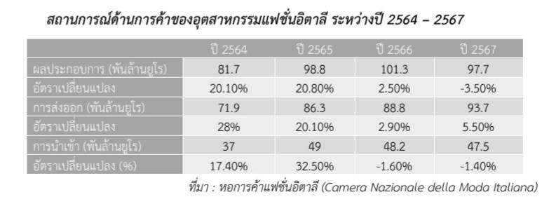 ทิศทางอุตสาหกรรมแฟชั่นอิตาลี ปี 2567 และครั้งแรกของแบรนด์แฟชั่นไทย SIRIVANNAVARI ก้าวสู่เวที Milan Fashion Week 2024 อย่างเป็นทางการ