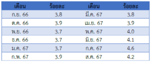 รายงานสถานการณ์เศรษฐกิจและภาวะการค้าสหรัฐฯ ประจำเดือนกันยายน 2567