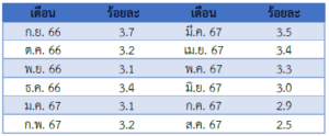 รายงานสถานการณ์เศรษฐกิจและภาวะการค้าสหรัฐฯ ประจำเดือนกันยายน 2567