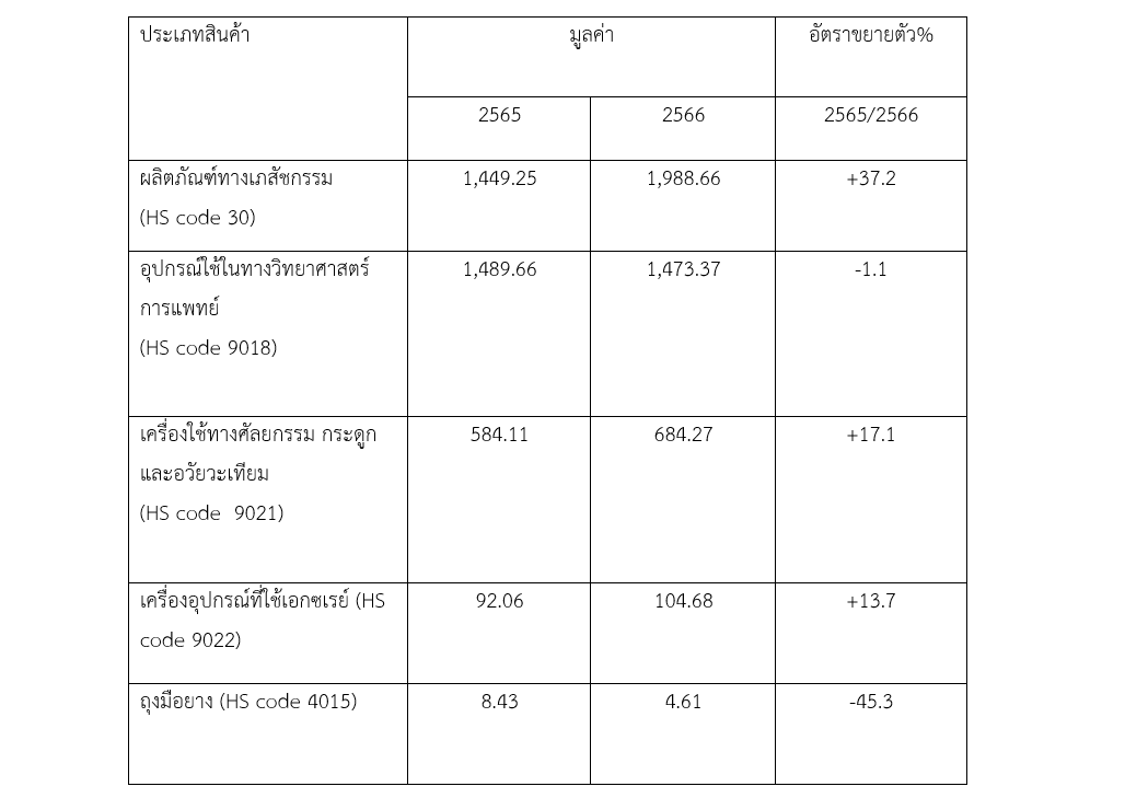 อุตสาหกรรมการดูแลสุขภาพและอุปกรณ์ทางการแพทย์ในฮ่องกง