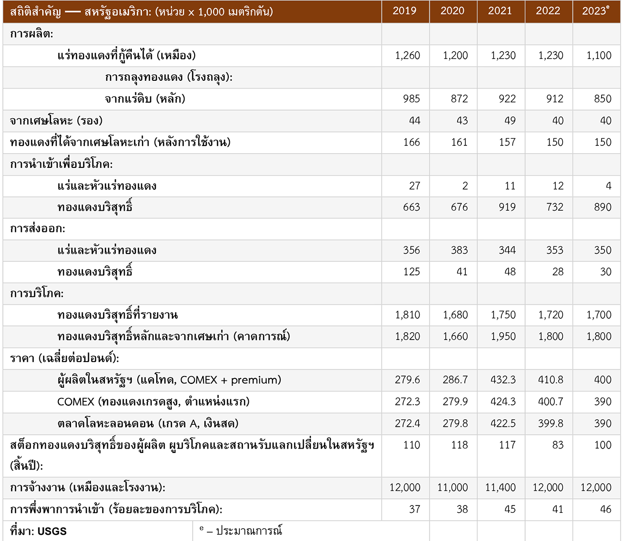 สหรัฐฯ ผลิตทองแดงเองได้ไม่พอใช้ ยังต้องนำเข้าอีกมาก