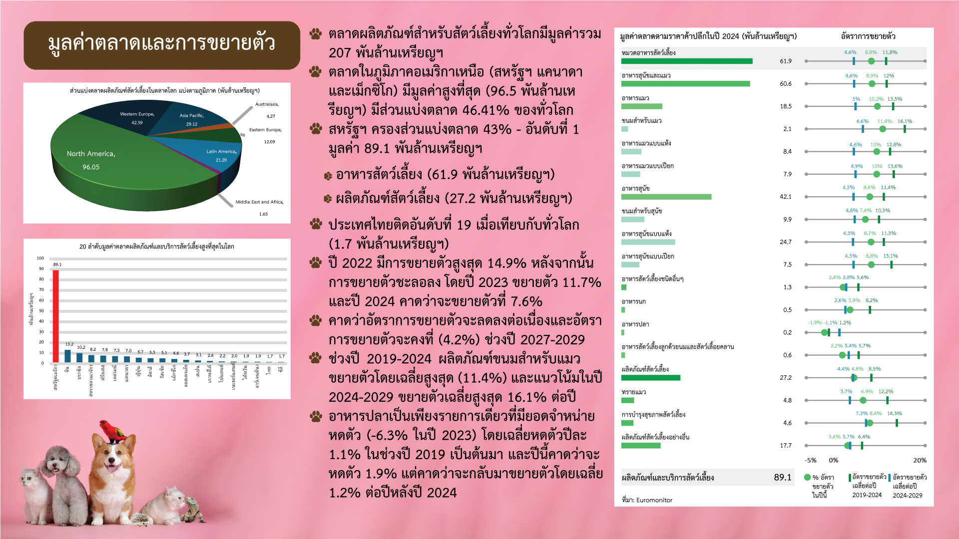 รายงานสภาวการณ์ตลาดผลิตภัณฑ์สำหรับสัตว์เลี้ยงในสหรัฐฯ