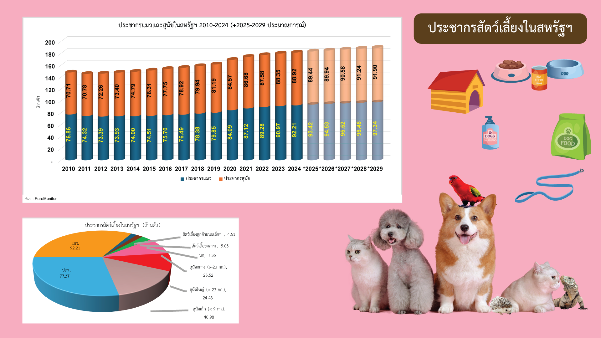 รายงานสภาวการณ์ตลาดผลิตภัณฑ์สำหรับสัตว์เลี้ยงในสหรัฐฯ