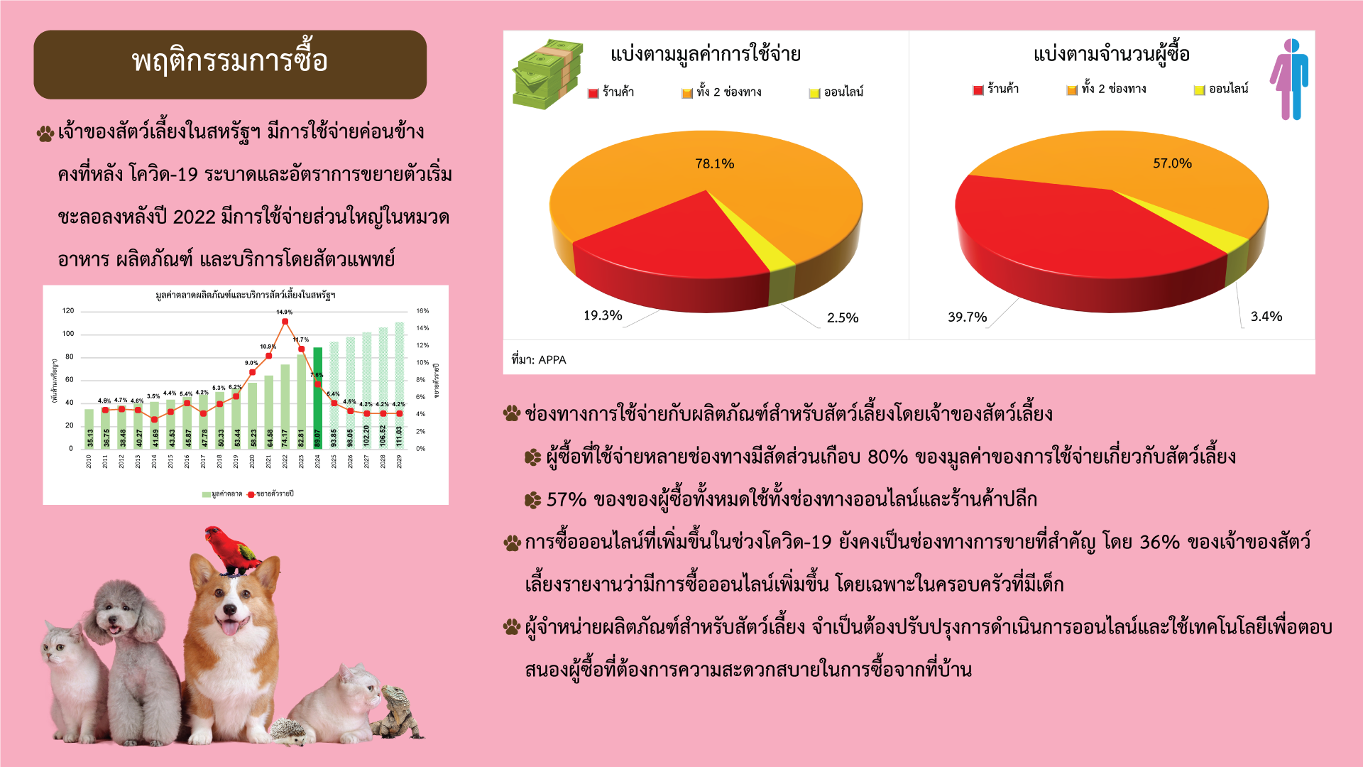 รายงานสภาวการณ์ตลาดผลิตภัณฑ์สำหรับสัตว์เลี้ยงในสหรัฐฯ