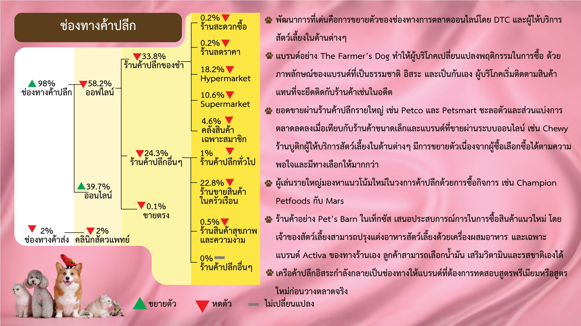 รายงานสภาวการณ์ตลาดผลิตภัณฑ์สำหรับสัตว์เลี้ยงในสหรัฐฯ