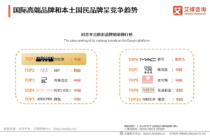 การแข่งขันทางการตลาดของอุตสาหกรรมลิปสติกของจีนในปี 2567