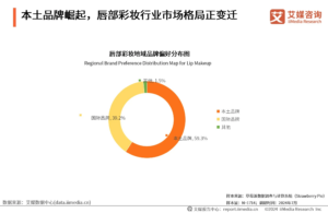 การแข่งขันทางการตลาดของอุตสาหกรรมลิปสติกของจีนในปี 2567