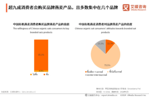 ช่องทางการขายและแนวการแข่งขันในตลาดของอุตสาหกรรมข้าวโอ๊ตออร์แกนิกของจีนในปี 2567