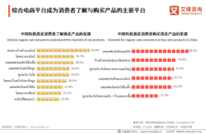 ช่องทางการขายและแนวการแข่งขันในตลาดของอุตสาหกรรมข้าวโอ๊ตออร์แกนิกของจีนในปี 2567