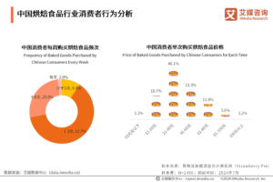 พฤติกรรมผู้บริโภคในอุตสาหกรรมเบเกอรี่ของจีนในปี 2567