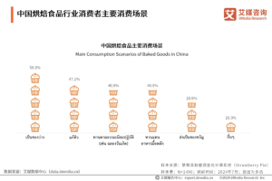 พฤติกรรมผู้บริโภคในอุตสาหกรรมเบเกอรี่ของจีนในปี 2567