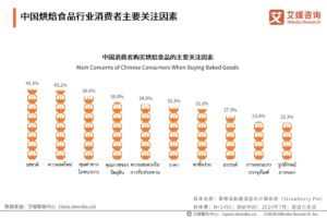 พฤติกรรมผู้บริโภคในอุตสาหกรรมเบเกอรี่ของจีนในปี 2567