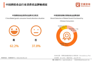 พฤติกรรมผู้บริโภคในอุตสาหกรรมเบเกอรี่ของจีนในปี 2567