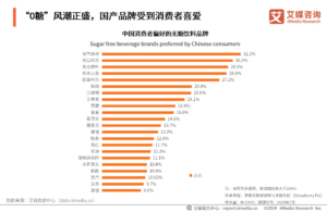 อุตสาหกรรมเครื่องดื่มไร้น้ำตาลของจีนและข้อมูลเชิงลึกผู้บริโภคปี 2567-2568