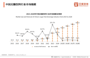 อุตสาหกรรมเครื่องดื่มไร้น้ำตาลของจีนและข้อมูลเชิงลึกผู้บริโภคปี 2567-2568