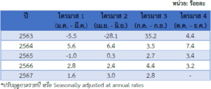 รายงานสถานการณ์เศรษฐกิจและภาวะการค้าสหรัฐฯ ประจำเดือนตุลาคม 2567