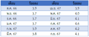 รายงานสถานการณ์เศรษฐกิจและภาวะการค้าสหรัฐฯ ประจำเดือนตุลาคม 2567