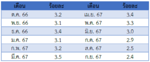 รายงานสถานการณ์เศรษฐกิจและภาวะการค้าสหรัฐฯ ประจำเดือนตุลาคม 2567