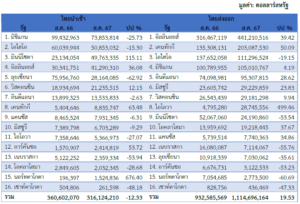 รายงานสถานการณ์เศรษฐกิจและภาวะการค้าสหรัฐฯ ประจำเดือนตุลาคม 2567