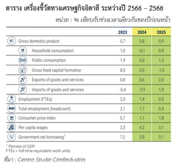 จับตาทิศทางเศรษฐกิจอิตาลี ปี 2567-2568 กับแรงกดดันจากเศรษฐกิจโลกและความขัดแย้งที่ยังคงยืดเยื้อ