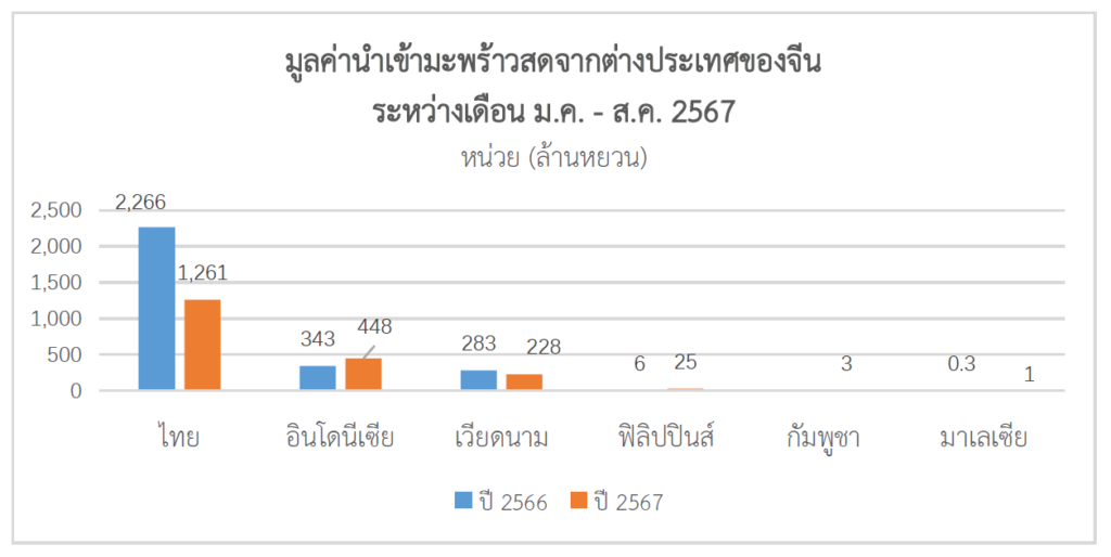 โอกาสของมะพร้าวไทยในตลาดจีน