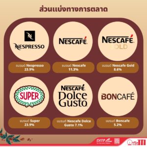 สินค้ากาแฟในสิงคโปร์