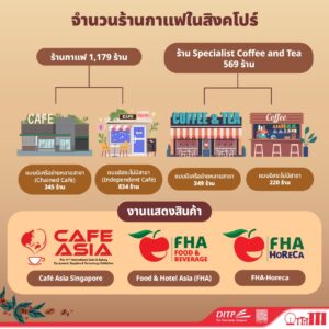 สินค้ากาแฟในสิงคโปร์