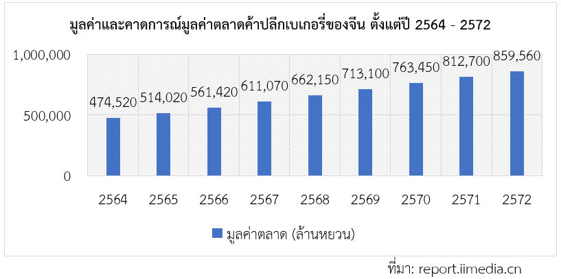 สถานการณ์และแนวโน้มตลาดเบเกอรี่ของจีน สคต.คุนหมิง