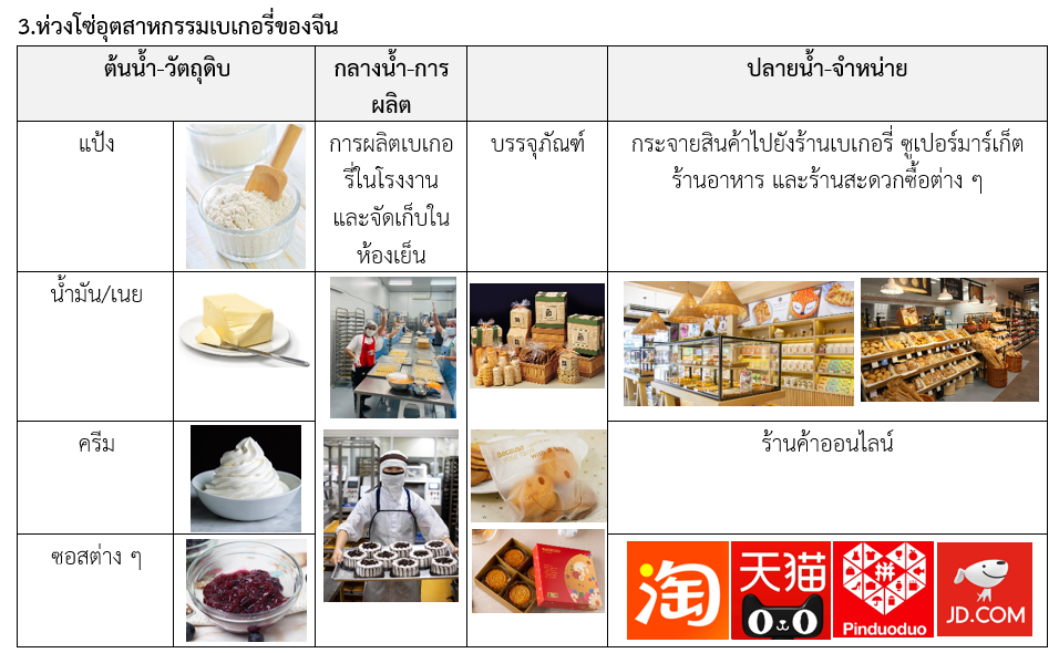 สถานการณ์และแนวโน้มตลาดเบเกอรี่ของจีน สคต.คุนหมิง